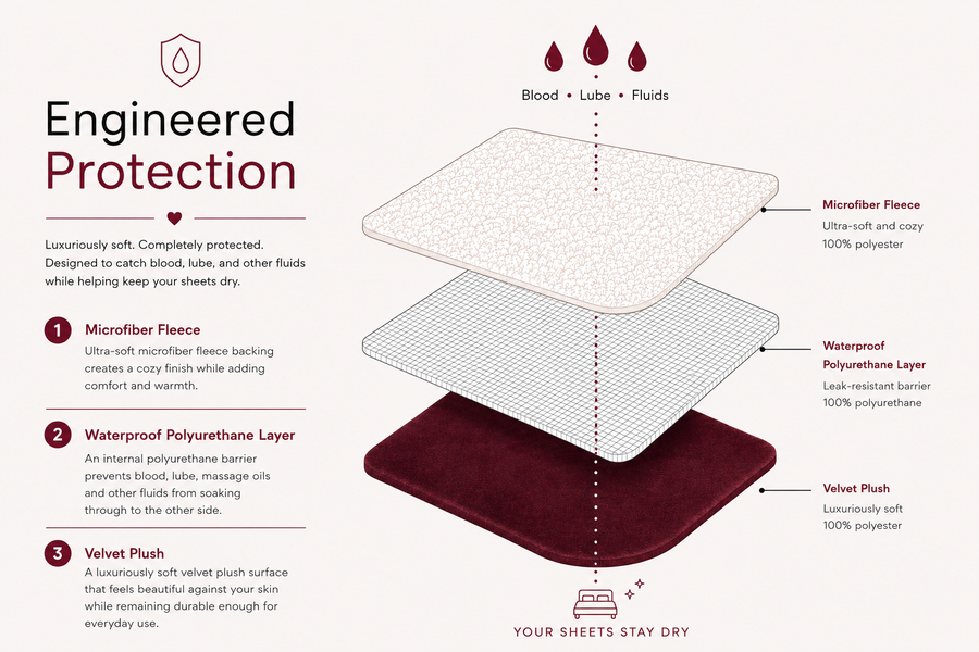 Free Bleed® Blanket Technology